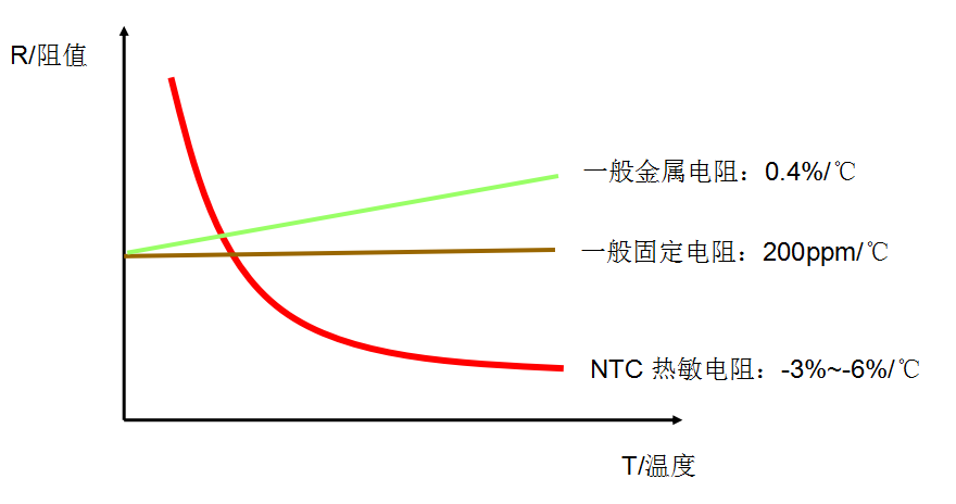 測溫型NTC熱敏電阻器原理！